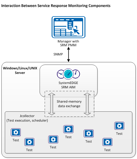 Service Response Monitoring Architecture Diagram