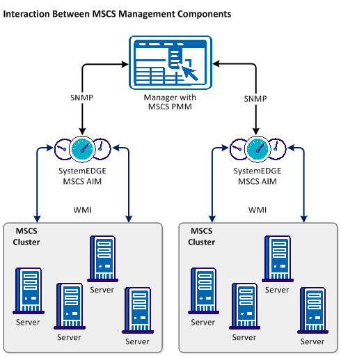 MSCS Architecture Diagram