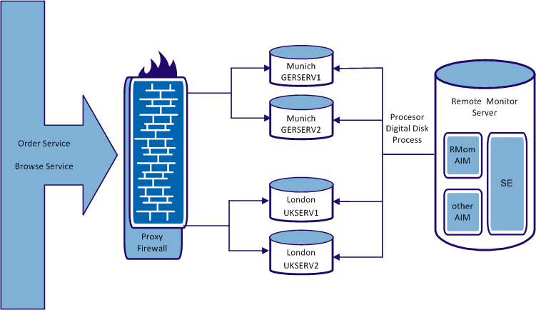 Remote Monitoring Use Case Scenario