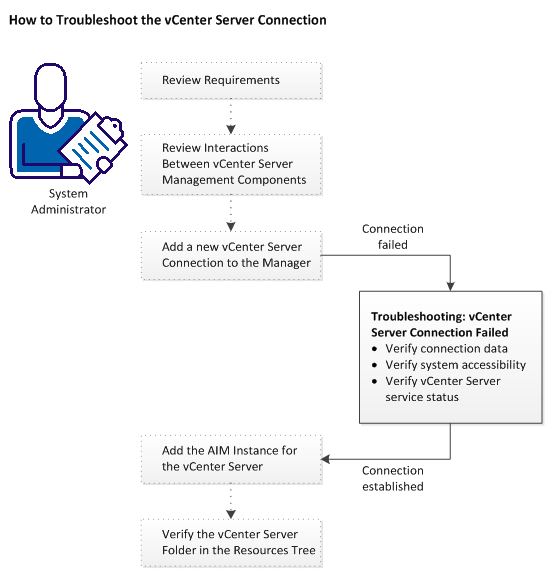 Troubleshooting vCenter Server Connection