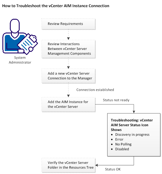 Troubleshooting vCenter AIM Connection