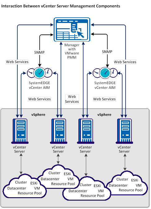 Interaction of vCenter Management Components