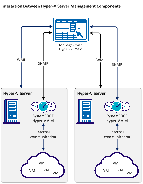 HyperV Management Components