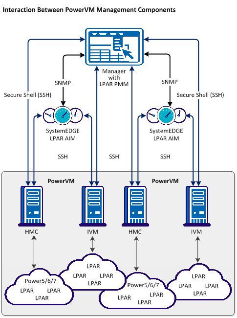 LPAR Management Components