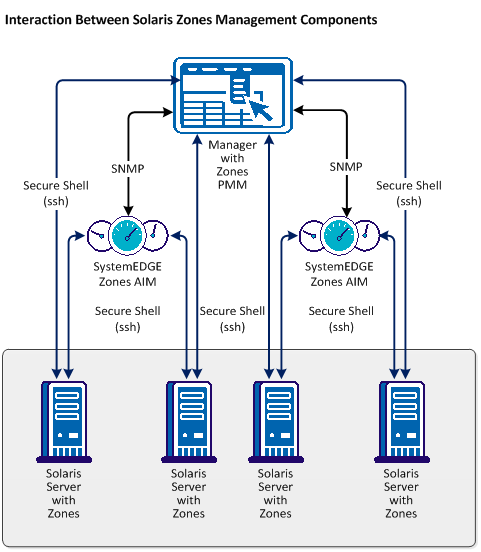 Zone Management Components