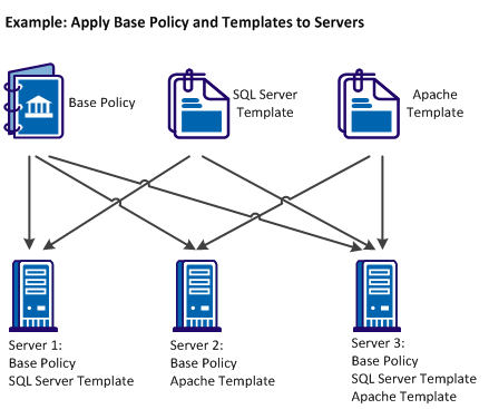 Example: Layered Templates