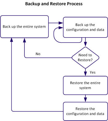 Backup and Restore