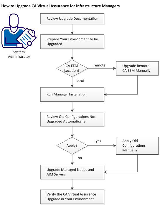 How to Upgrade CA Virtual Assurance