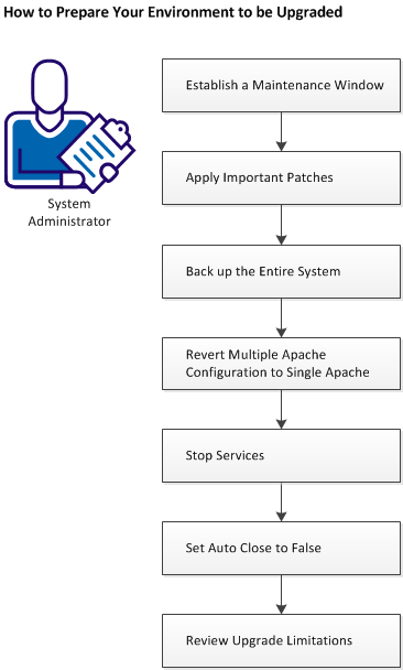 How to Prepare Your Environment to be Upgraded