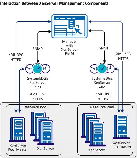 XenServer Architecture Diagram