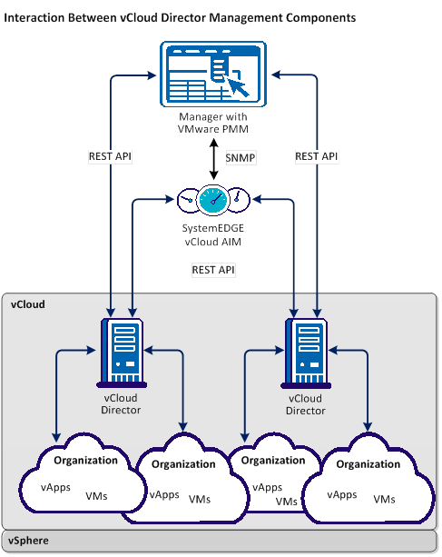 vCloud Architecture