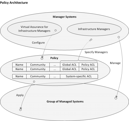 Policy Architecture