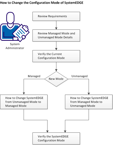 Change Configuration Mode for SystemEDGE