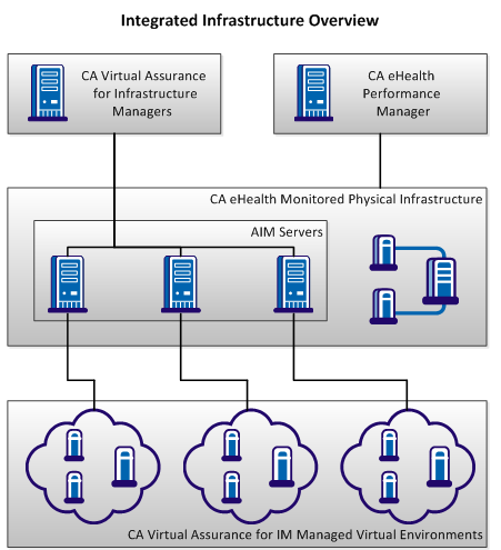 Integrated Infrastructure Overview