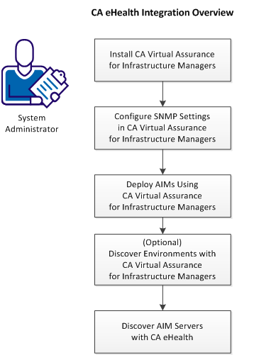 eHealth Integration Workflow