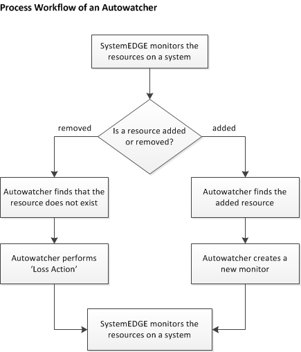 Process Workflow