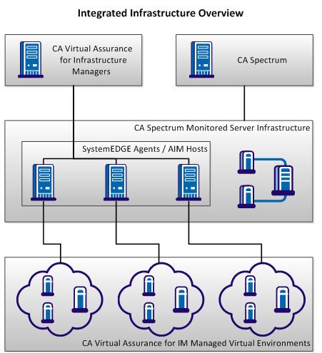 Integrated infrastructure overview