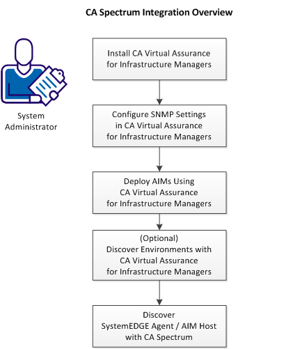 Spectrum Integration Workflow