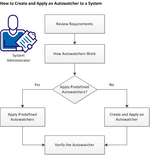 VSA--Create an Autowatcher