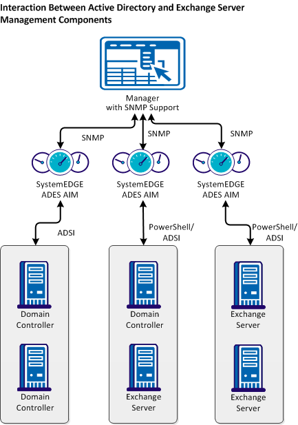 This illustrates how an ADES AIM works