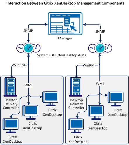 Interaction Between Citrix XenDesktop Management Components