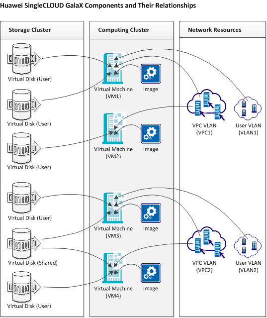 Huawei SingleCLOUD GalaX Components and Their Relationships