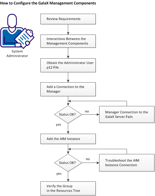 How To Configure Manager Components