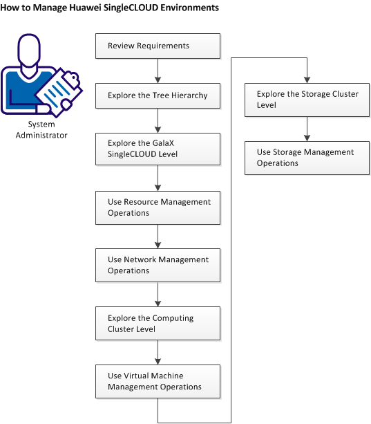 How to Manage Huawei SingleCLOUD