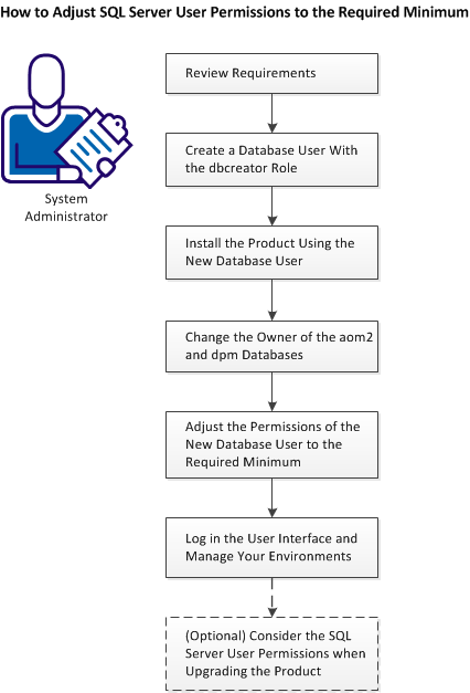 How to adjust database user permissions to the minimum necessary