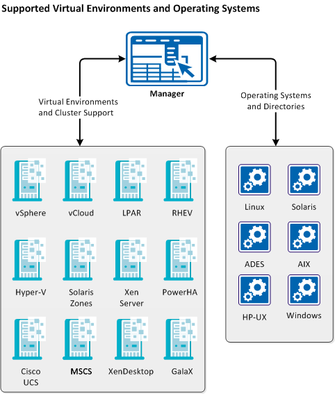 Managed virtual environments and operating systems