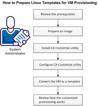 How to Prepare Linux template for VM Provisioning