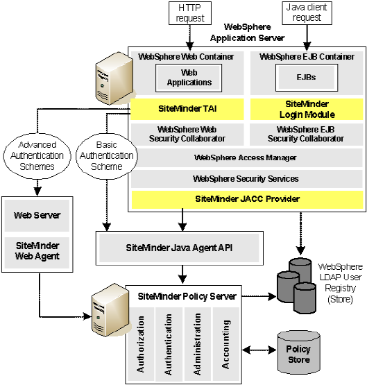 SiteMinder Agent Architecture