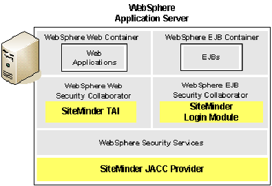 Diagram showing SiteMinder Agent Modules in WebSphere