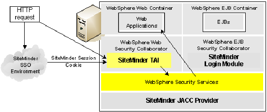 Diagram showing TAI-only use case