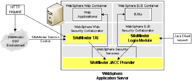 Diagram showing all modules use case