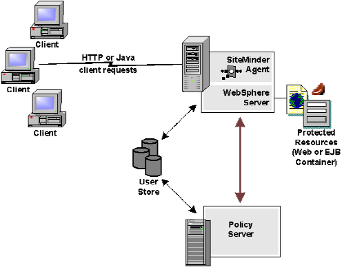 Diagram showing Application Server environment