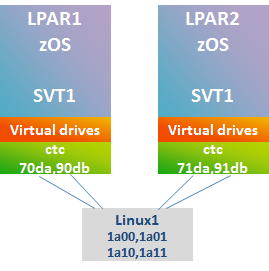 This diagram shows an example of 2 z/OS LPARs communicating to 1 Linux on z host.