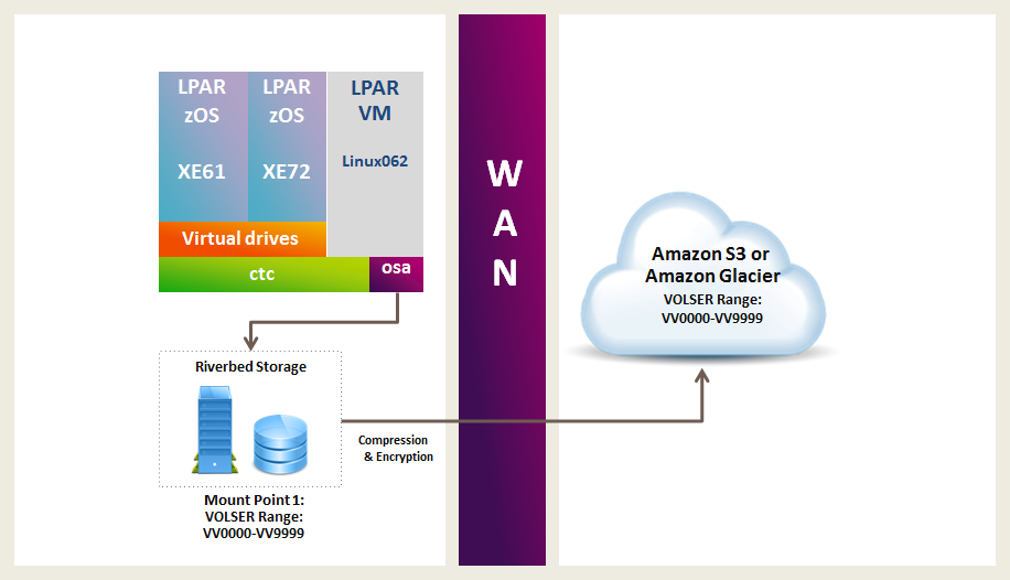 This diagram shows an example of a simple setup.