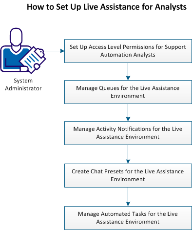 The diagram show how to Set Up Live Assistance for Analysts.