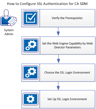 How to configure SSL Authentication for CA SDM