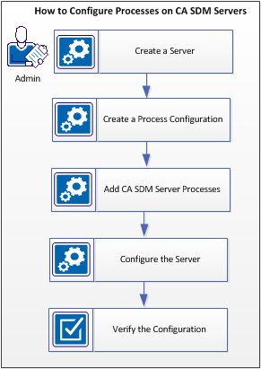 This diagram shows how to configure processes on CA SDM servers.