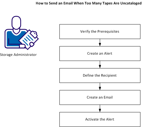 The diagram shows how to send an email when too many tapes are uncataloged.