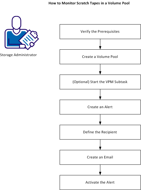 The diagram shows how to monitor scratch tapes in a volume pool.