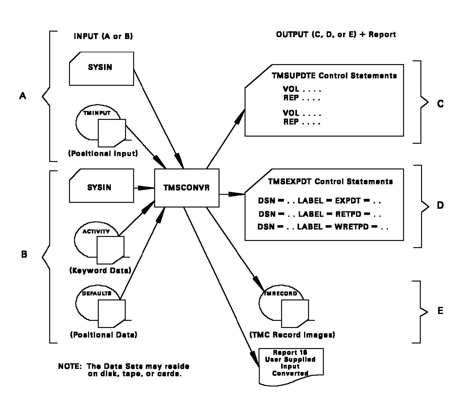 TMSCONVR Program Input and Output