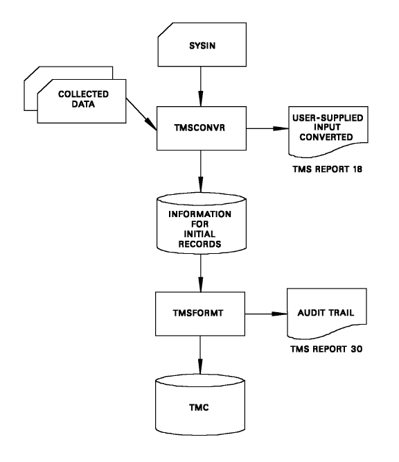 TMC Creation With TMSFORMT