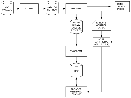 Building the TMC Using TMSIDATA
