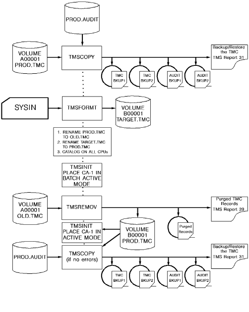 Removing Volume Records from the TMC