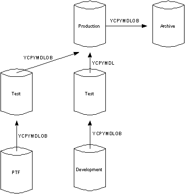 Development/Test/Production Configuration