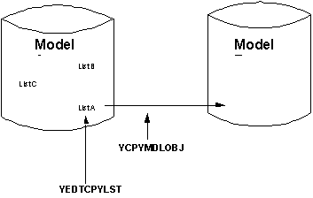 Model Object List Commands Used for Copying Objects
