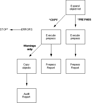 The YCPYMDLOBJ Command